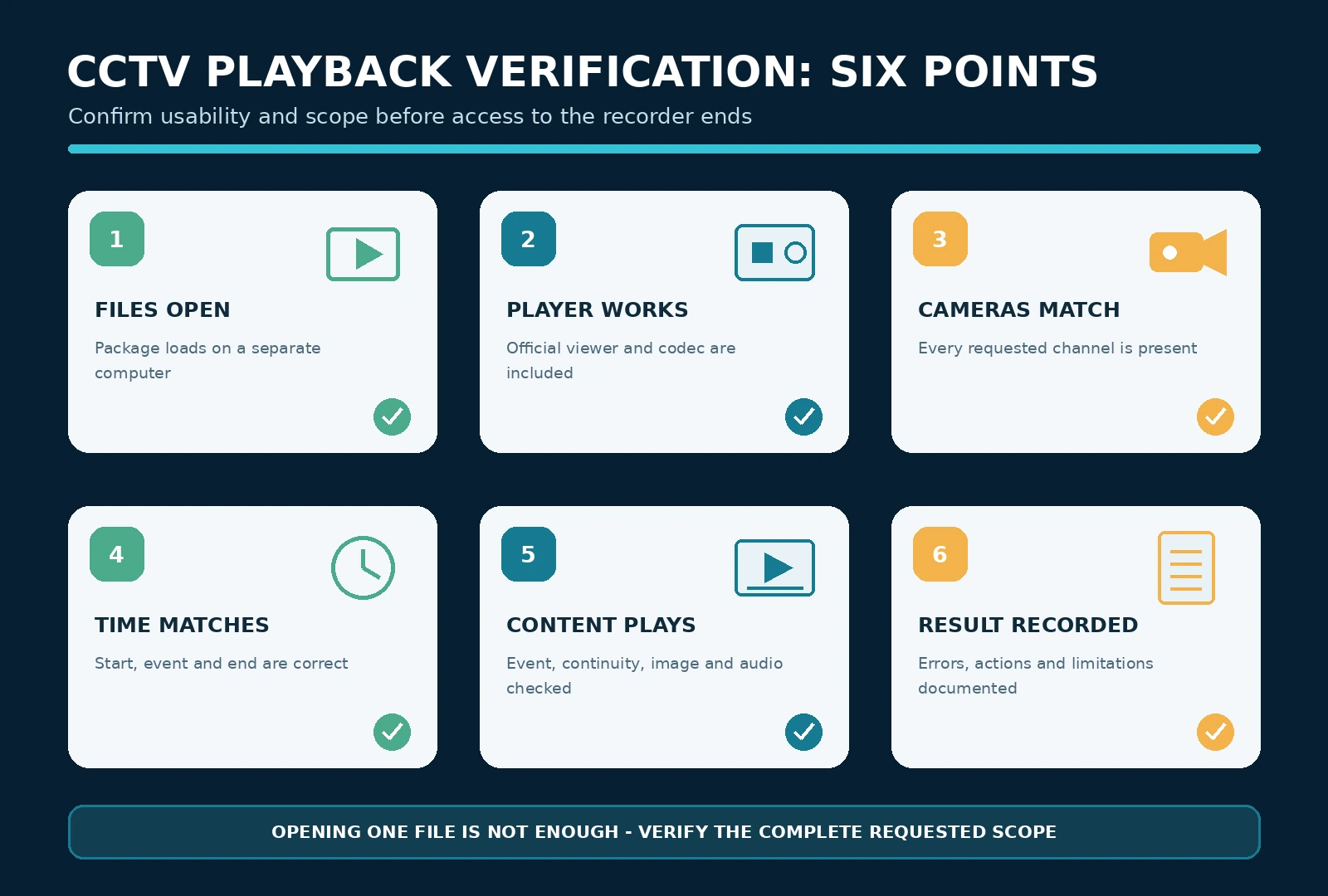 Six-point CCTV playback verification checklist covering file access, player compatibility, cameras, time range, recorded content and documentation.
