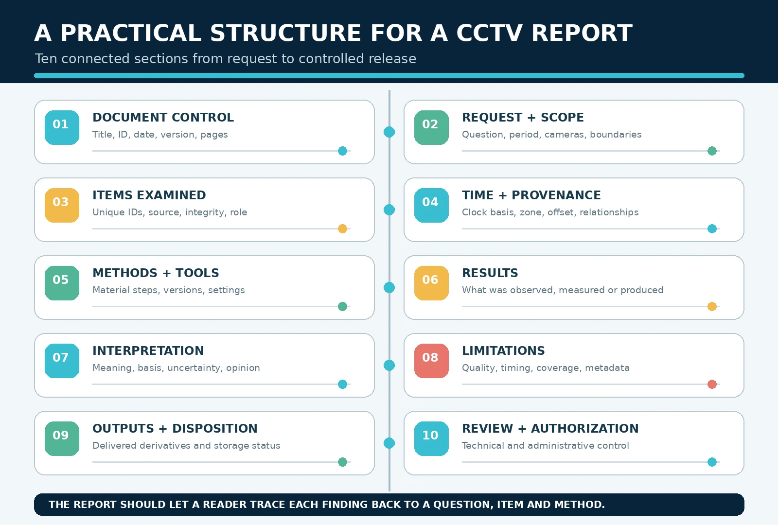Ten-part structure for a technical CCTV investigation report, from document control and scope through evidence, methods, results, limitations, outputs and review.