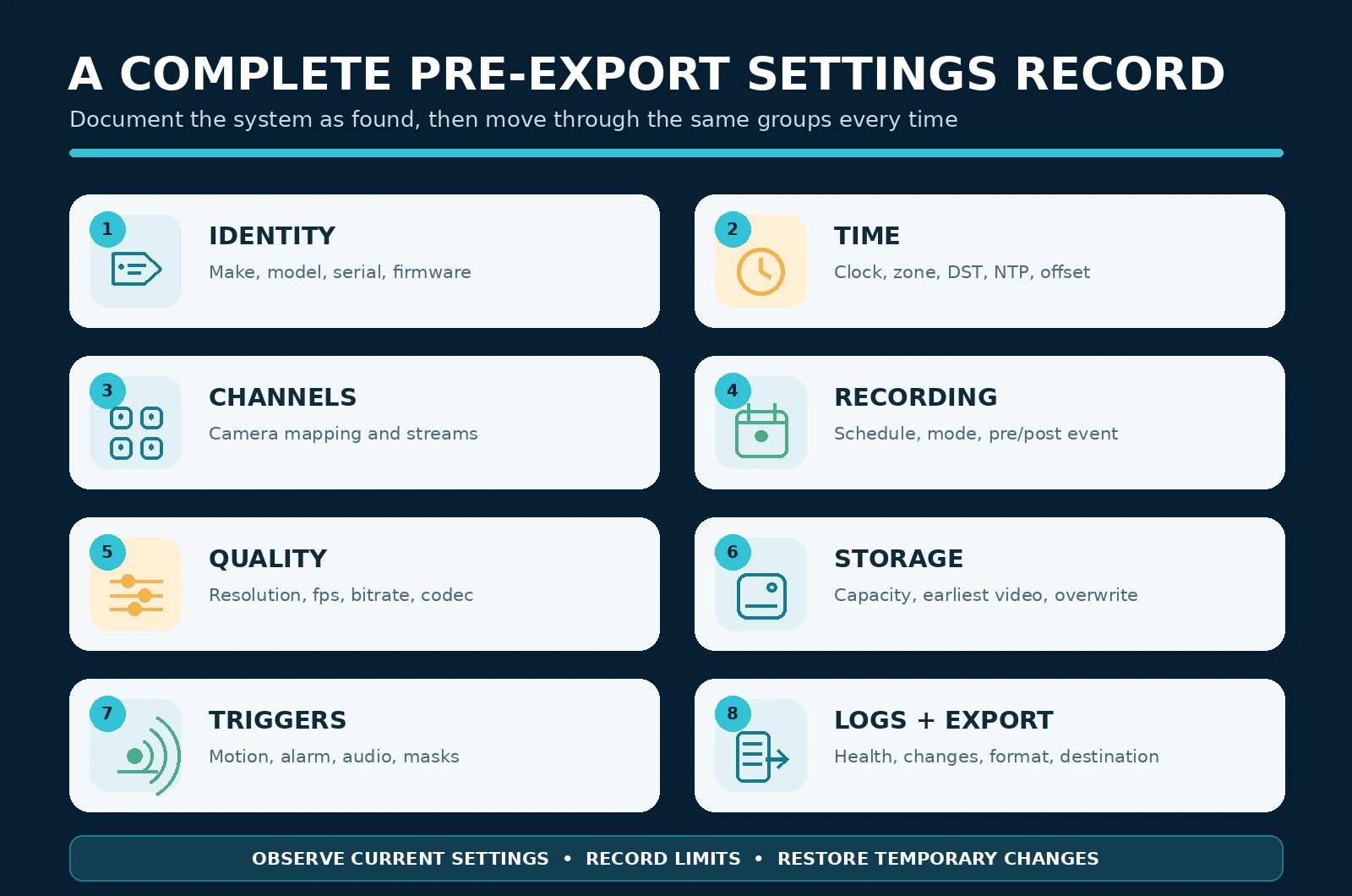 Eight-part documentation map for DVR and NVR settings covering identity, time, channels, recording, quality, storage, triggers, logs and export.