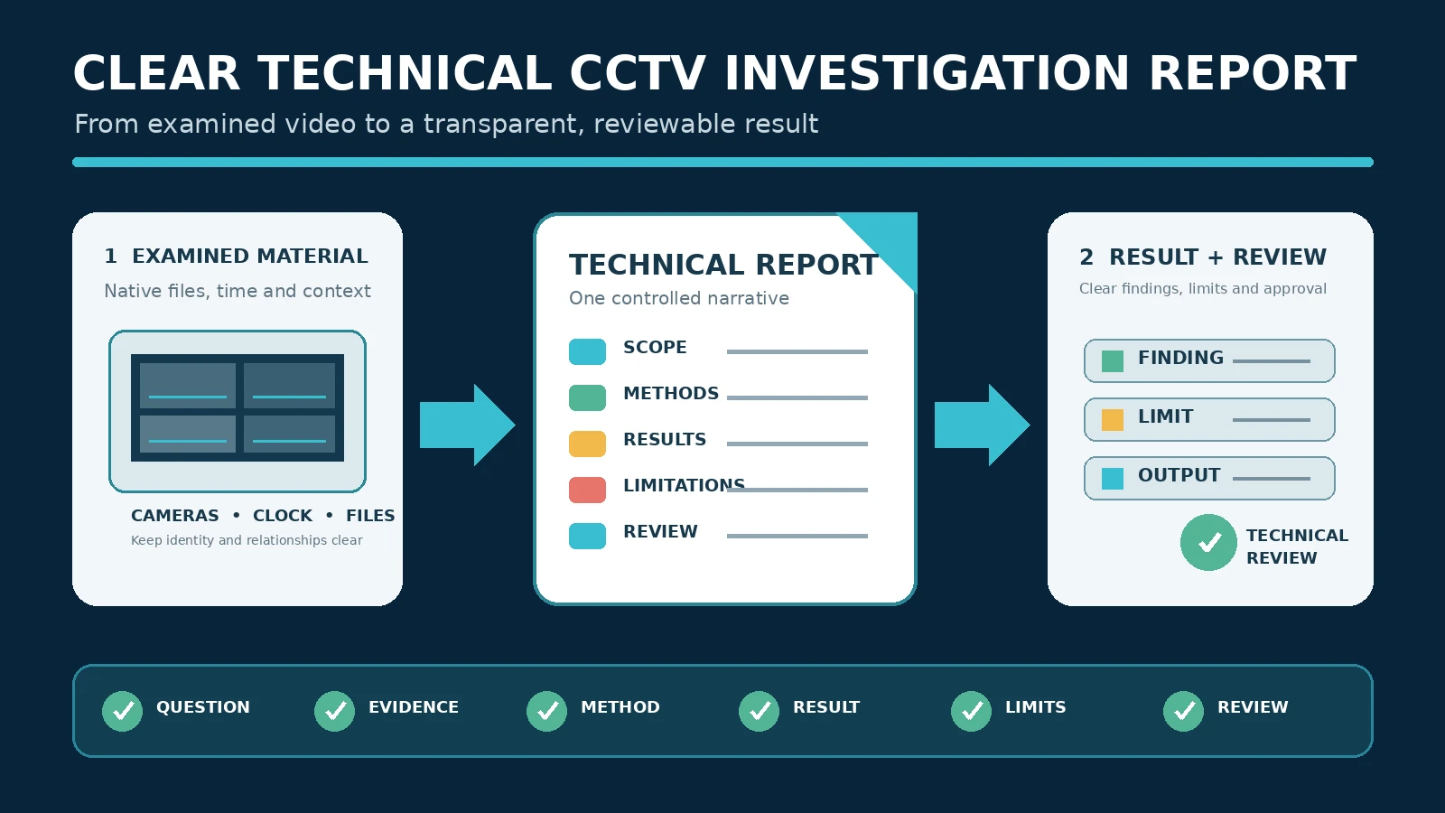 How to Create a Clear Technical CCTV Investigation Report